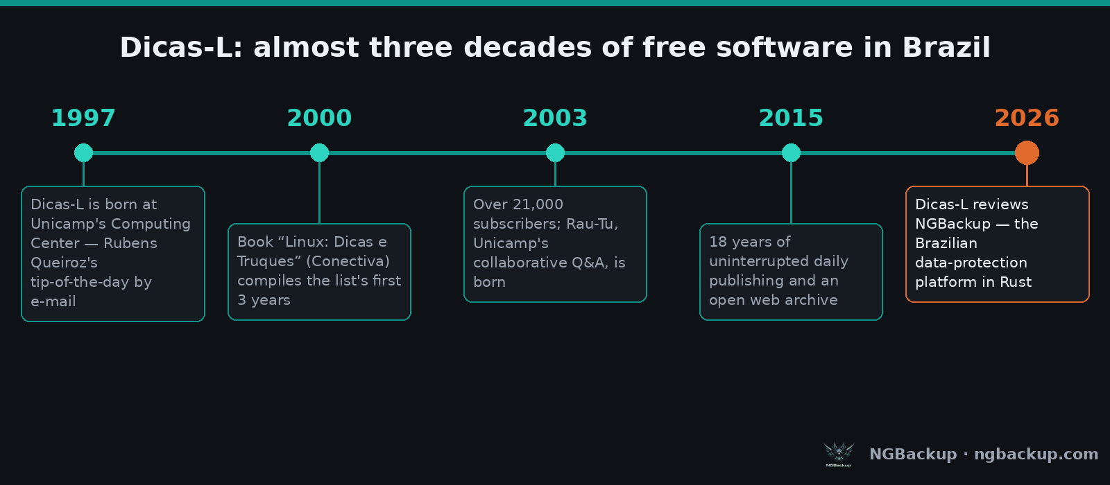 Timeline: Dicas-L from 1997 to 2026