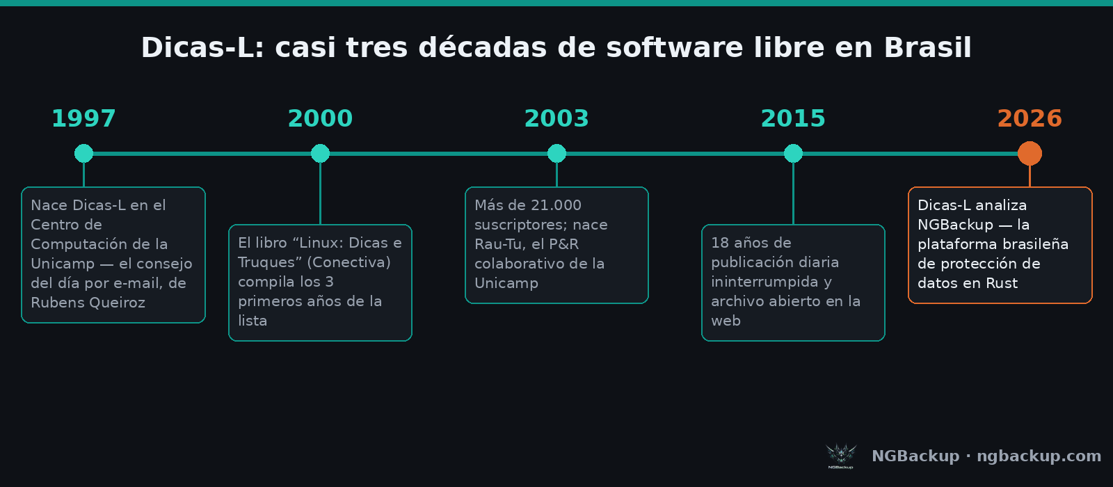 Línea de tiempo: Dicas-L de 1997 a 2026