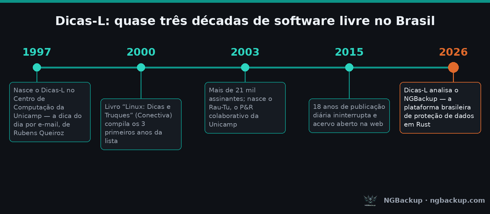 Linha do tempo: Dicas-L de 1997 a 2026