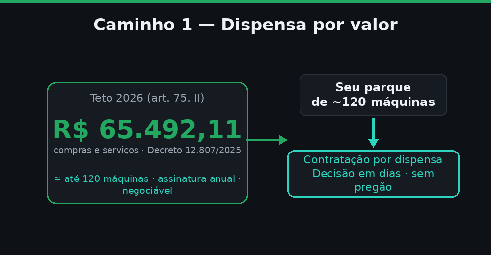 Dispensa por valor: a necessidade de backup cabe abaixo do teto de 2026 e vira contratação por dispensa, em dias