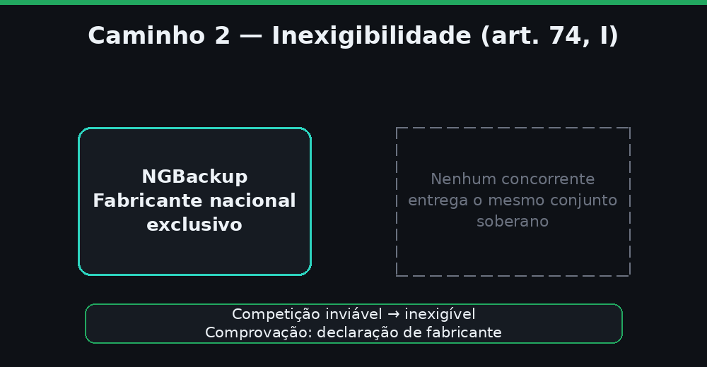 Inexigibilidade: NGBackup é o fabricante nacional exclusivo; nenhum concorrente entrega o mesmo conjunto soberano
