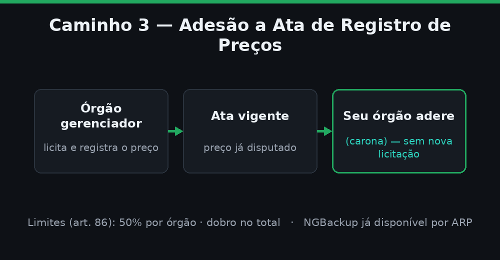 Adesão a ARP: órgão gerenciador registra o preço, o seu órgão adere à ata vigente sem nova licitação