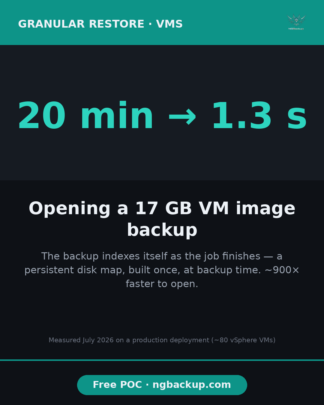 20 min to 1.3 s