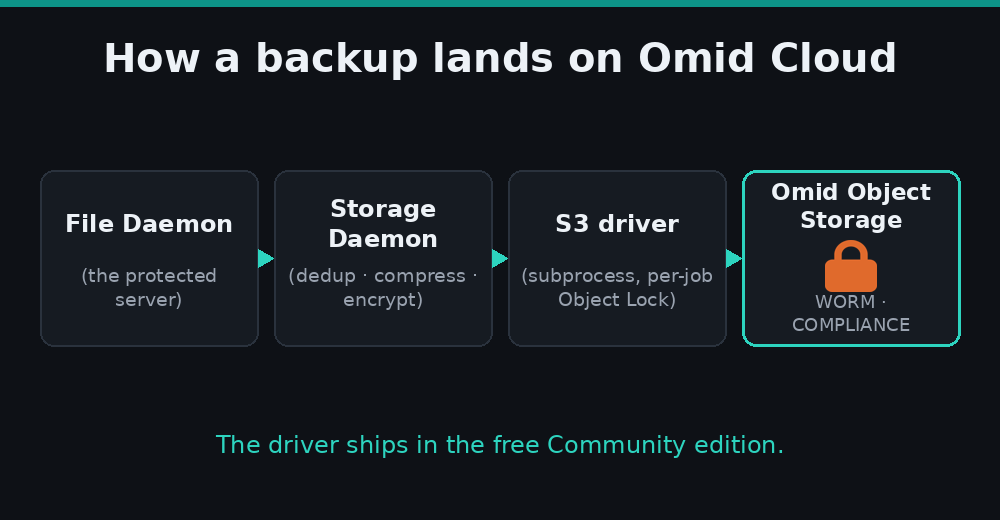 Architecture: File Daemon to Storage Daemon to S3 driver to Omid WORM object storage