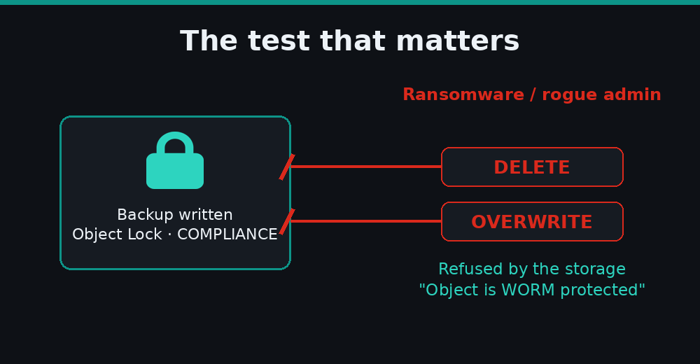 WORM test: delete and overwrite refused by the storage