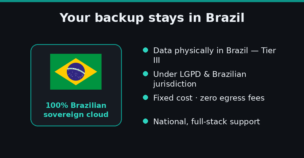 Sovereignty: your backup stays in Brazil under LGPD