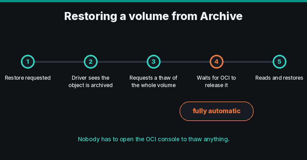 Restoring a volume from Archive in five steps, with the thaw requested by the driver itself