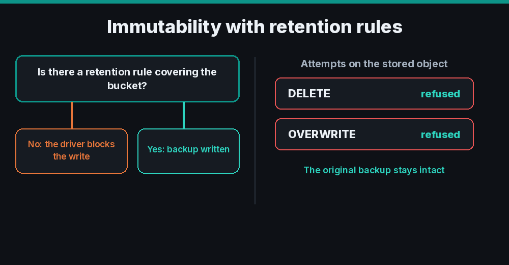 Immutability: the driver checks the retention rule at connect time, and the storage refuses to delete or overwrite the backup