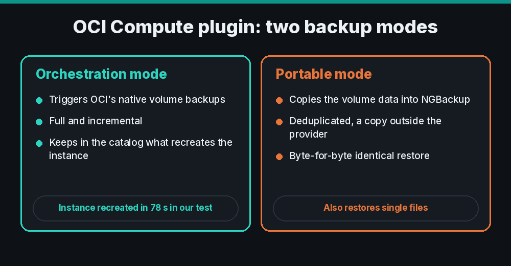OCI Compute plugin: orchestration mode, using OCI's native backup, and portable mode, copying the data into NGBackup