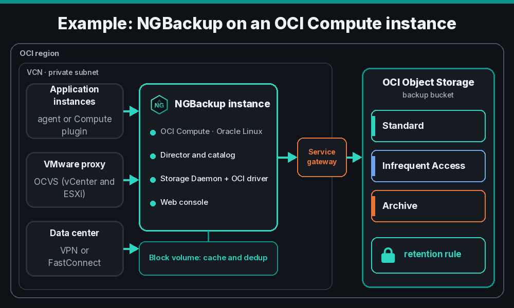 Deployment example: an OCI Compute instance running NGBackup on a private subnet, receiving backups from instances, VMware on OCVS and the data center, and writing to Object Storage through a service gateway