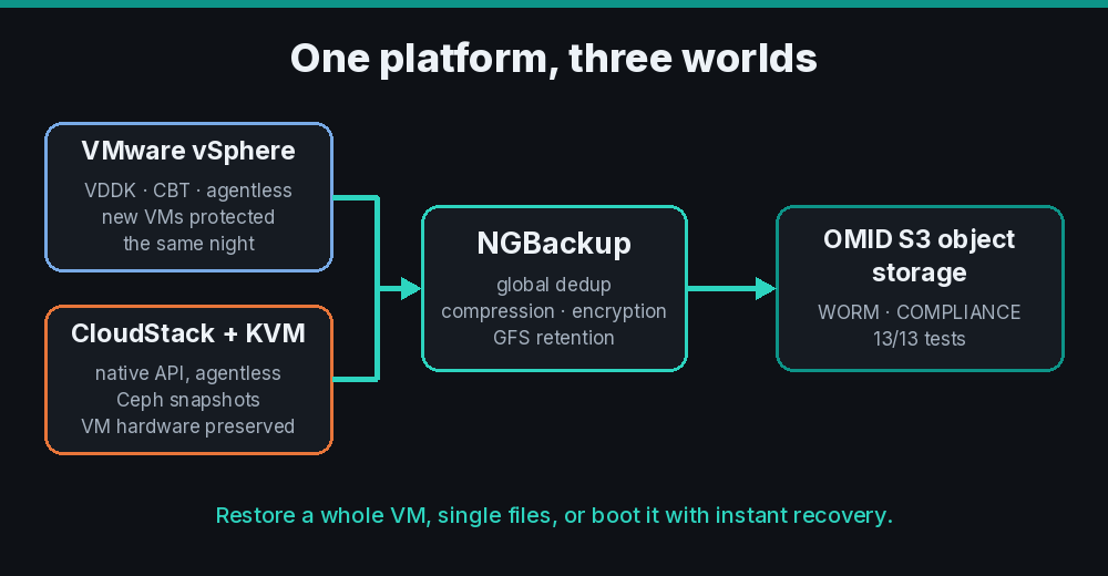 VMware vSphere and CloudStack/KVM protected by NGBackup, with immutable copies on OMID's S3 object storage