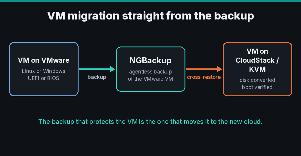 A VMware VM copied by NGBackup and restored as a KVM VM on CloudStack