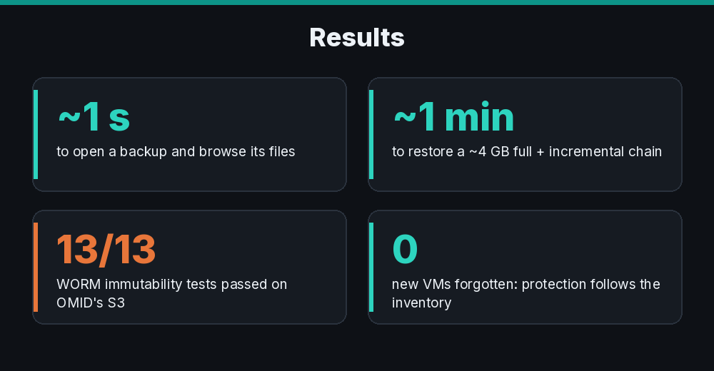 Results: about 1 second to open a backup, about 1 minute to restore a VM, 13 of 13 WORM tests